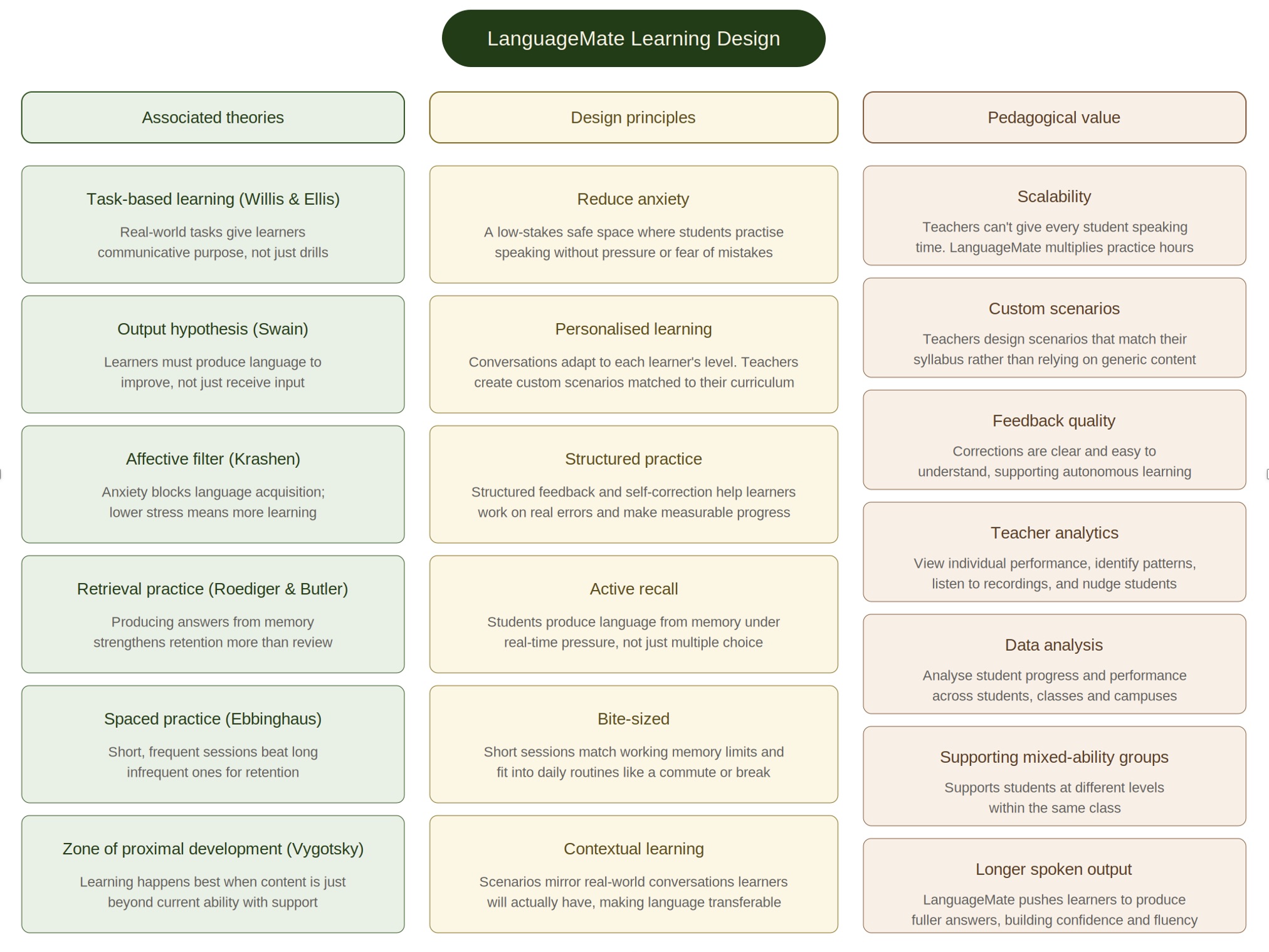 Learning design approach